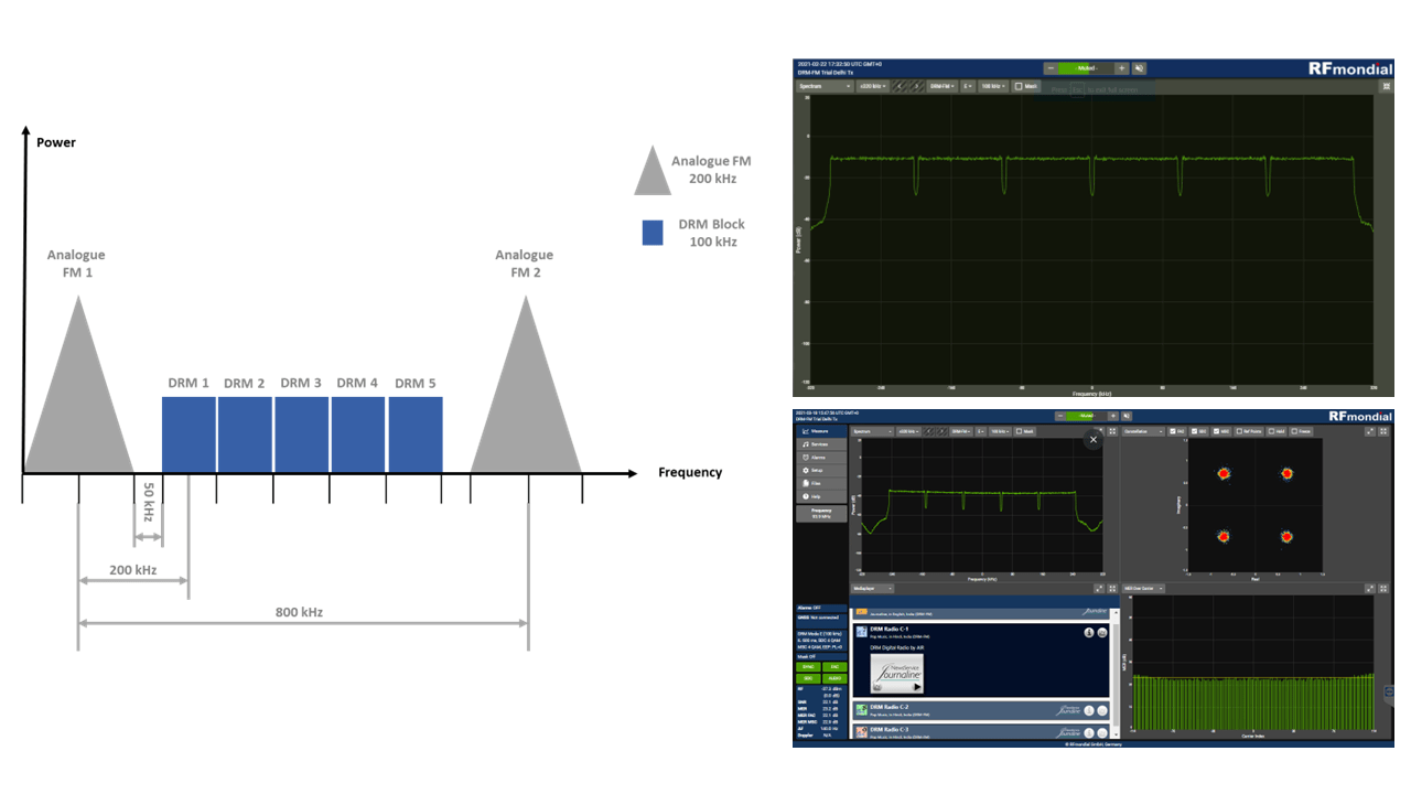 DRM Digital Radio – Flexible and Ideal for True Simulcast Broadcasting ...