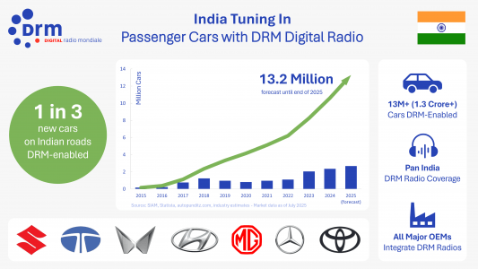 India Tuning In – DRM Digital Radio in over 13 Million Indian Cars by end of 2025
