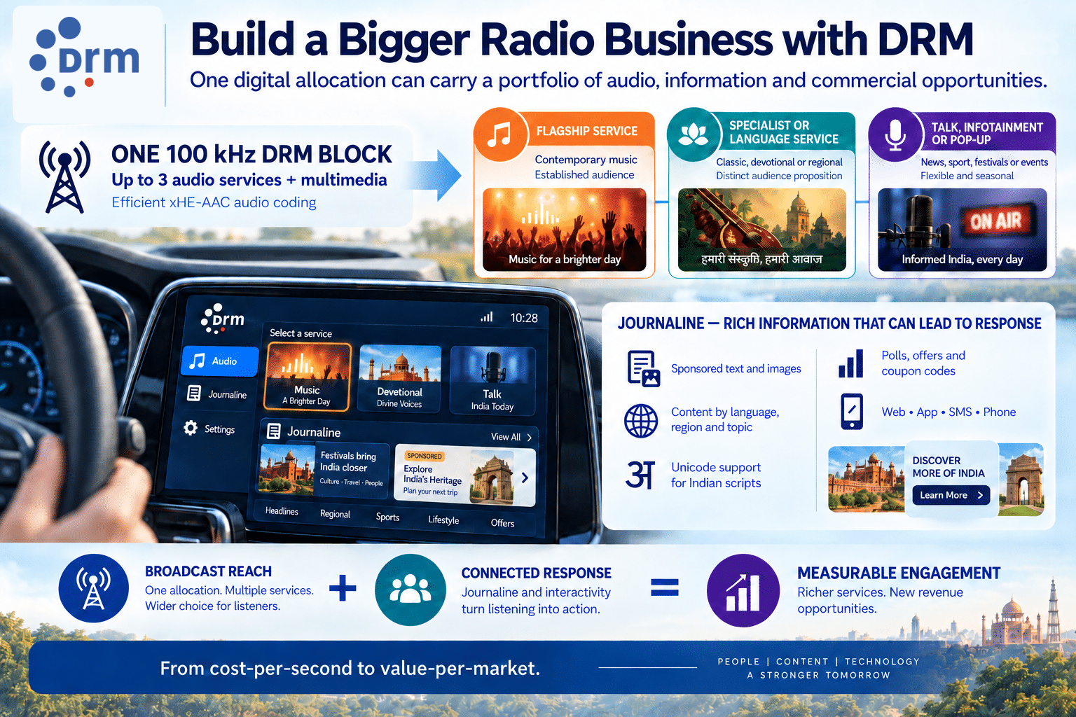 Build a Bigger Radio Business with DRM Build a bigger radio business with DRM